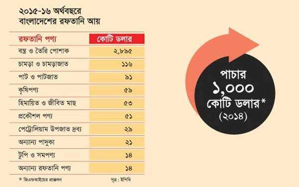 রফতানি আয়