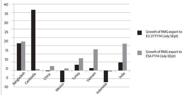 GRAPH 2: Growth/decline of RMG export in FY13 and FY14