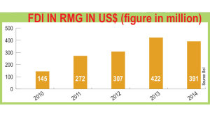 Slow-export-growth-hits-FDI-in-RMG