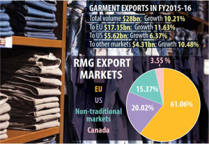 RMG-export-market