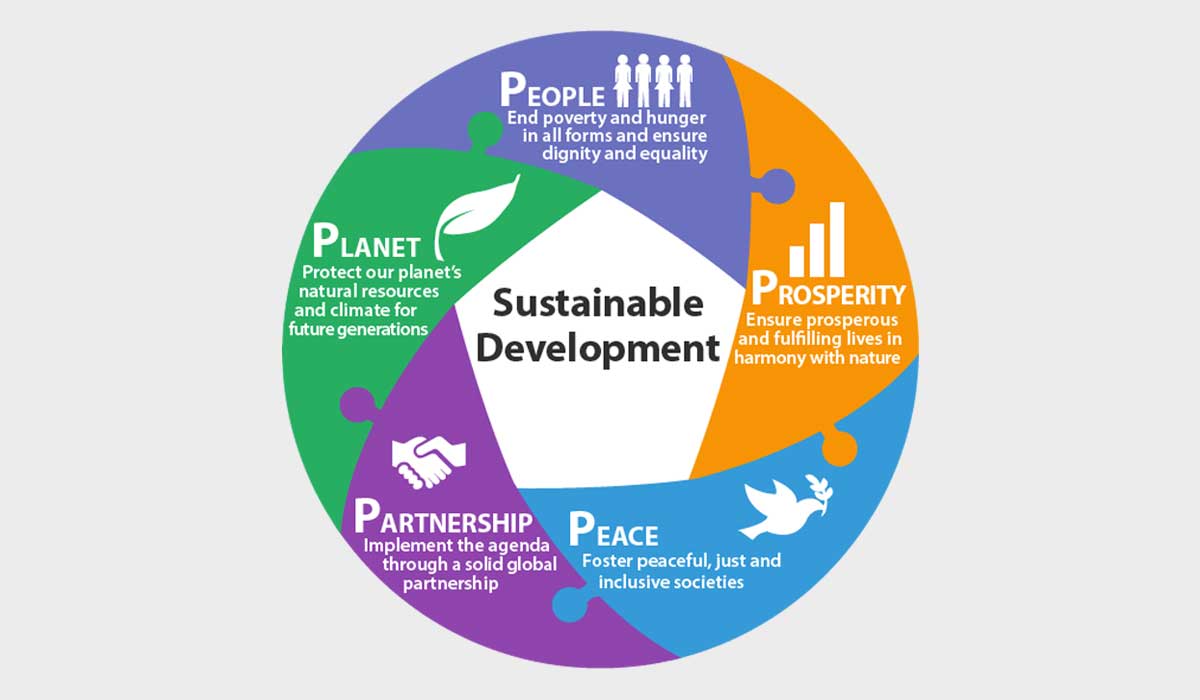Round pfp. Устойчивое развитие. 2030 Agenda for sustainable Development. Устойчивое развитие эмблема. Sustainable Development goals.